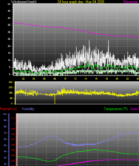 24 Hour Graph for Day 04