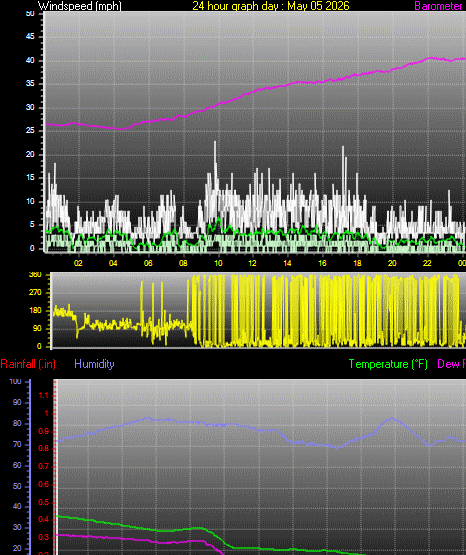24 Hour Graph for Day 05