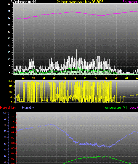 24 Hour Graph for Day 06