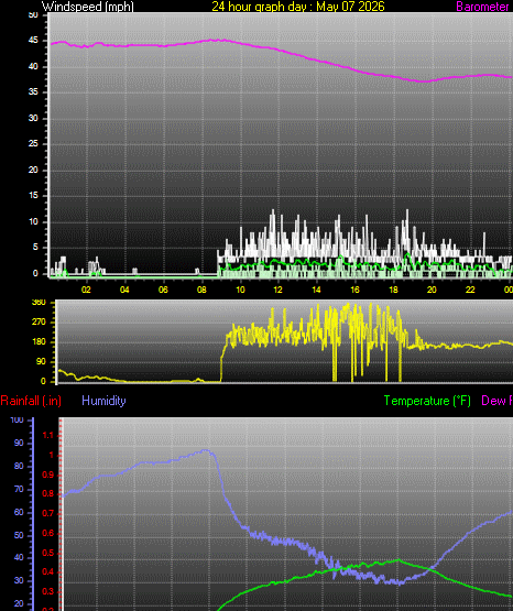 24 Hour Graph for Day 07
