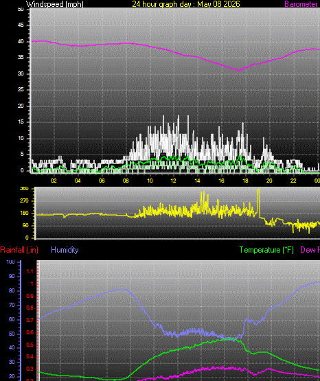 24 Hour Graph for Day 08