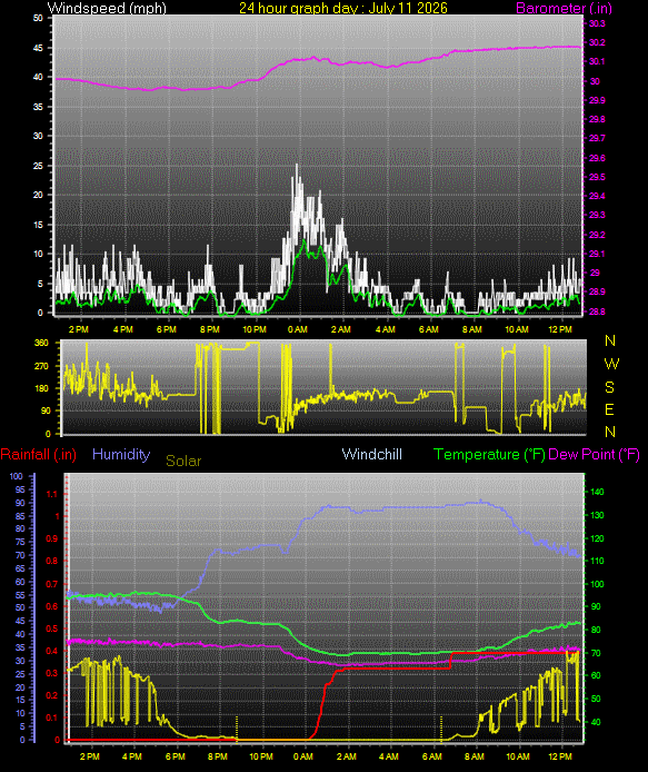 24 Hour Graph for Day 11