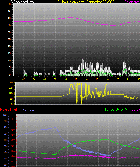 24 Hour Graph for Day 06
