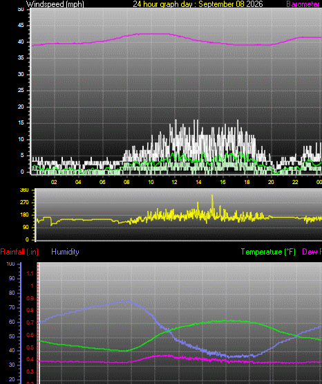 24 Hour Graph for Day 08