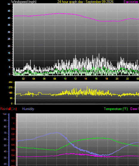 24 Hour Graph for Day 09