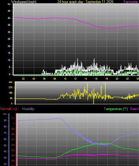 24 Hour Graph for Day 11