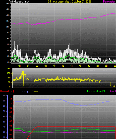 24 Hour Graph for Day 01