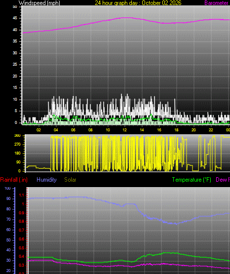 24 Hour Graph for Day 02