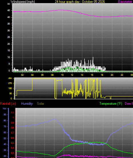 24 Hour Graph for Day 05