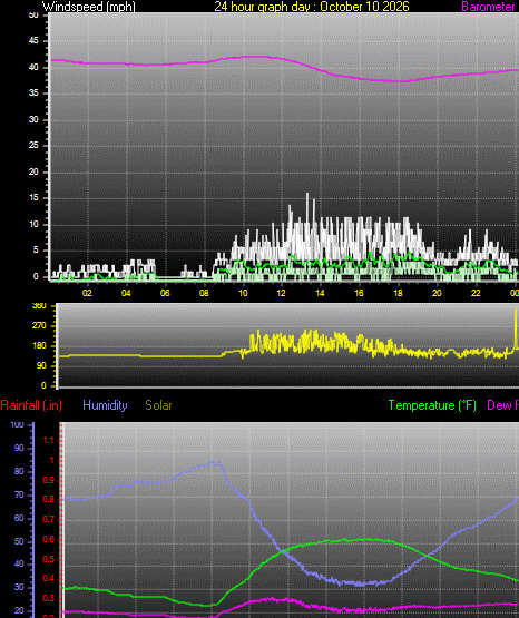 24 Hour Graph for Day 10