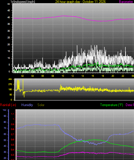 24 Hour Graph for Day 11