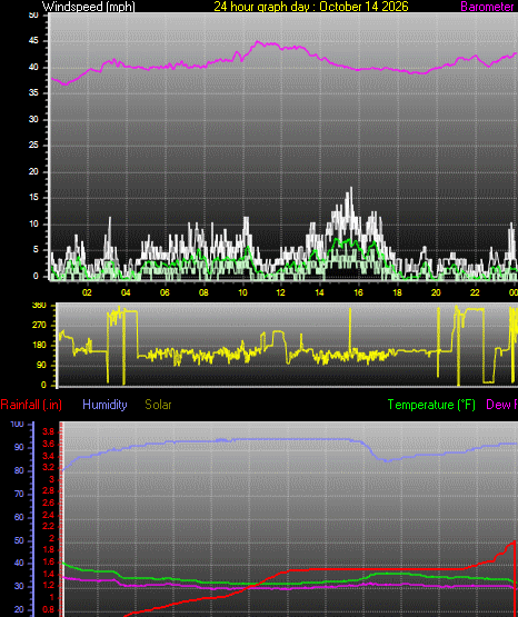 24 Hour Graph for Day 14