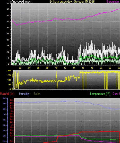 24 Hour Graph for Day 15