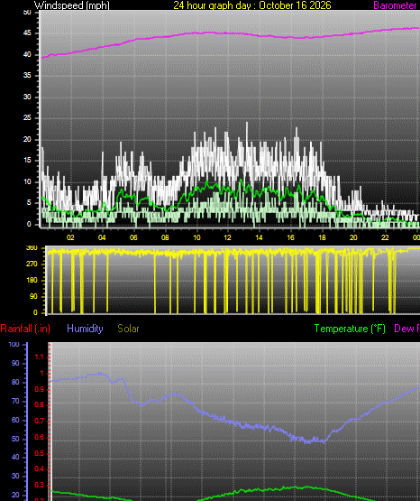 24 Hour Graph for Day 16