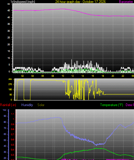 24 Hour Graph for Day 17