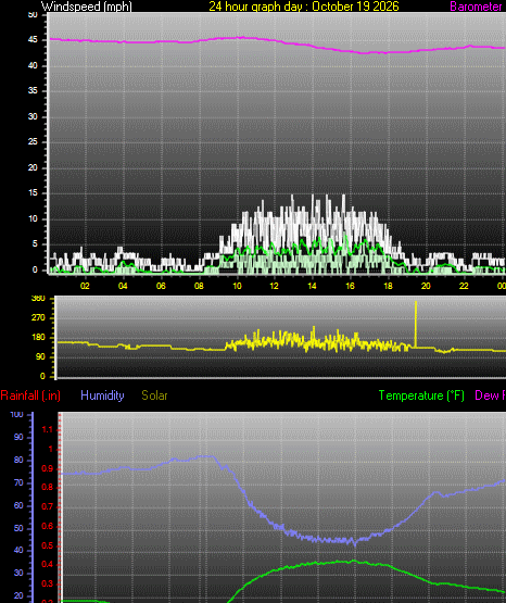 24 Hour Graph for Day 19
