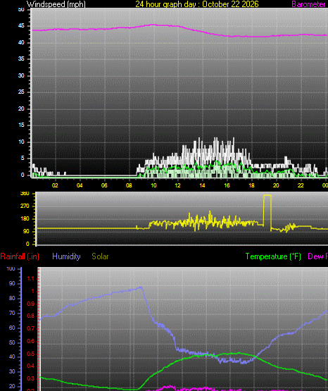 24 Hour Graph for Day 22