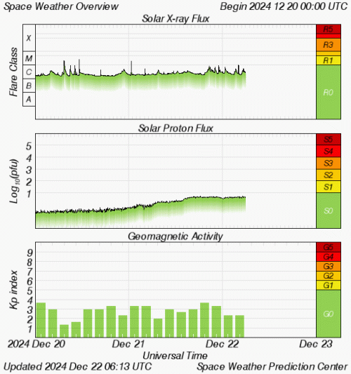 Graphs Showing Solar X-Ray & Solar Proton Flux