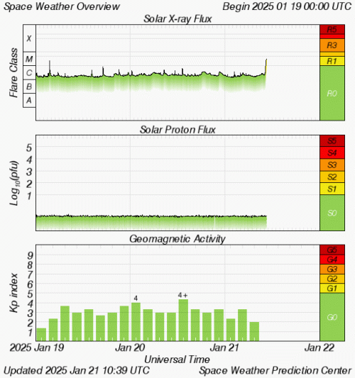 Graphs Showing Solar X-Ray & Solar Proton Flux