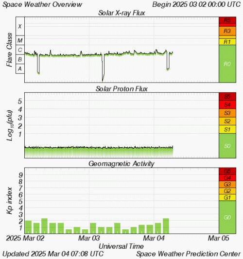 Graphs Showing Solar X-Ray & Solar Proton Flux