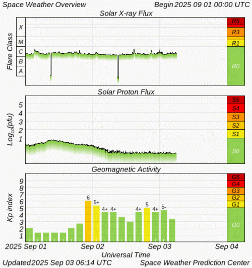 Graphs Showing Solar X-Ray & Solar Proton Flux