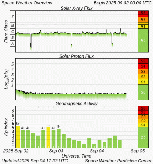 Graphs Showing Solar X-Ray & Solar Proton Flux