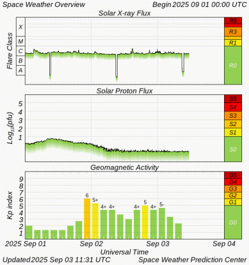 Graphs Showing Solar X-Ray & Solar Proton Flux