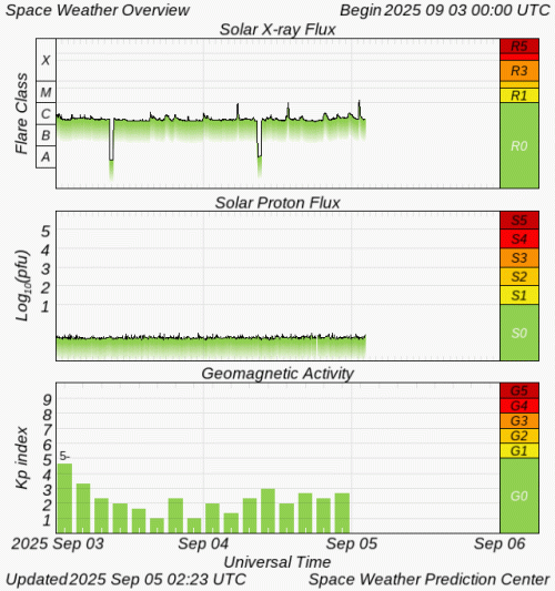 Graphs Showing Solar X-Ray & Solar Proton Flux