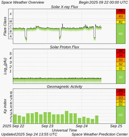 Graphs Showing Solar X-Ray & Solar Proton Flux