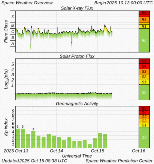 Graphs Showing Solar X-Ray & Solar Proton Flux