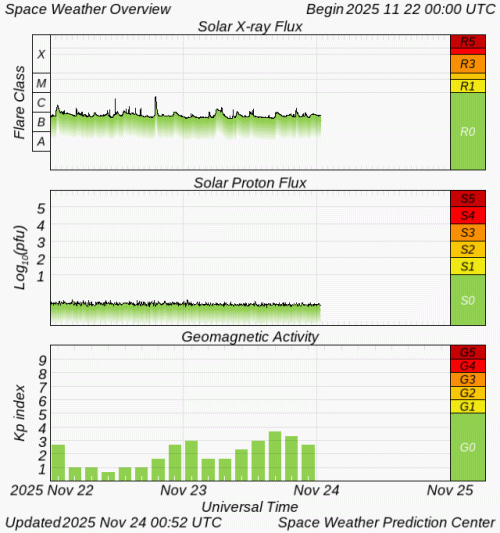 Graphs Showing Solar X-Ray & Solar Proton Flux