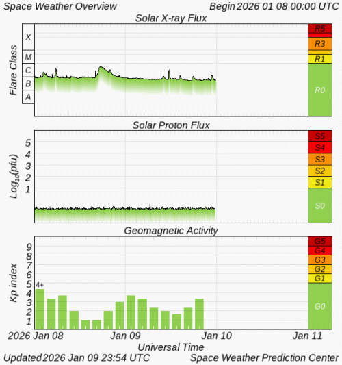 Graphs Showing Solar X-Ray & Solar Proton Flux