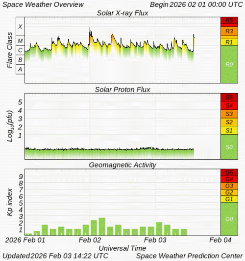 Graphs Showing Solar X-Ray & Solar Proton Flux