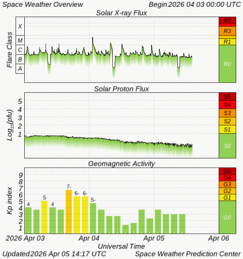 Graphs Showing Solar X-Ray & Solar Proton Flux