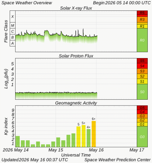 Graphs Showing Solar X-Ray & Solar Proton Flux