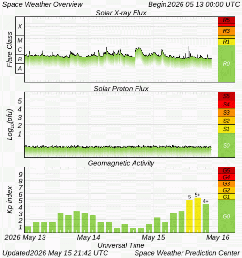 Graphs Showing Solar X-Ray & Solar Proton Flux