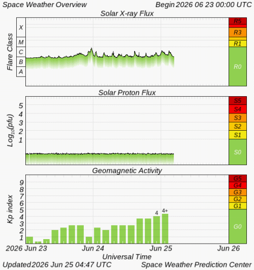Graphs Showing Solar X-Ray & Solar Proton Flux