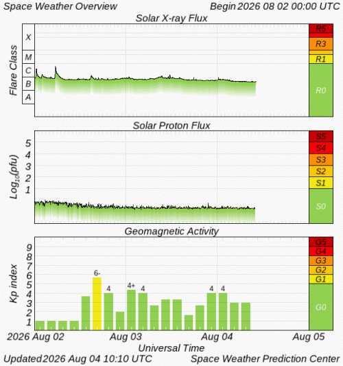 Graphs Showing Solar X-Ray & Solar Proton Flux