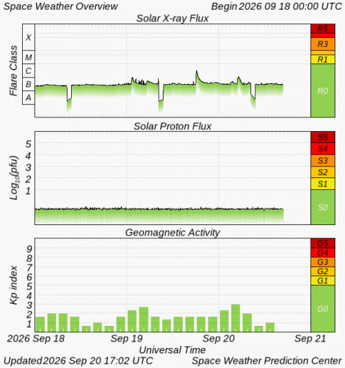 Graphs Showing Solar X-Ray & Solar Proton Flux