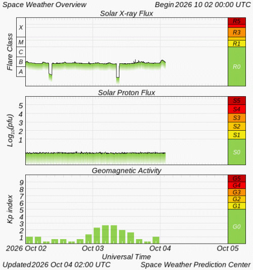 Graphs Showing Solar X-Ray & Solar Proton Flux