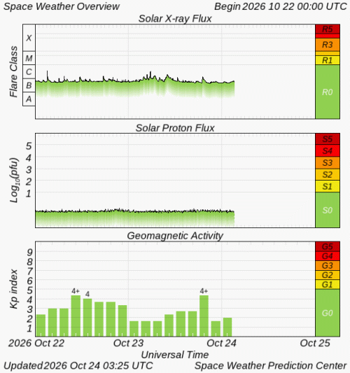 Graphs Showing Solar X-Ray & Solar Proton Flux