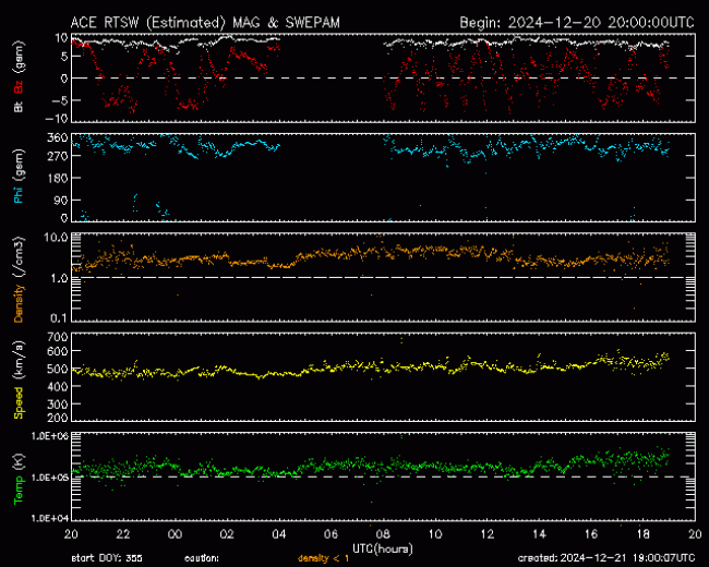 Graph showing Real-Time Solar Wind