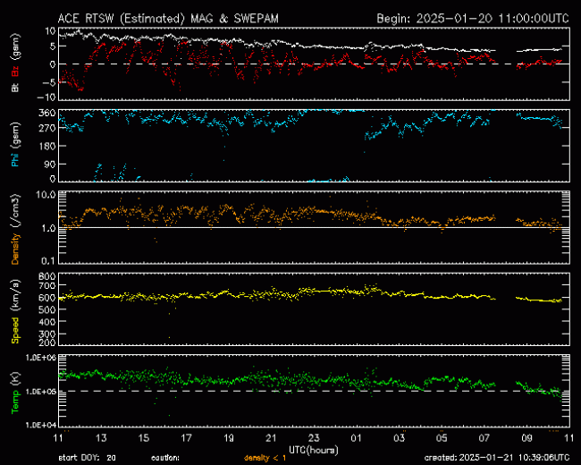 Graph showing Real-Time Solar Wind