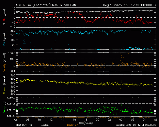 Graph showing Real-Time Solar Wind