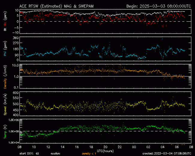 Graph showing Real-Time Solar Wind