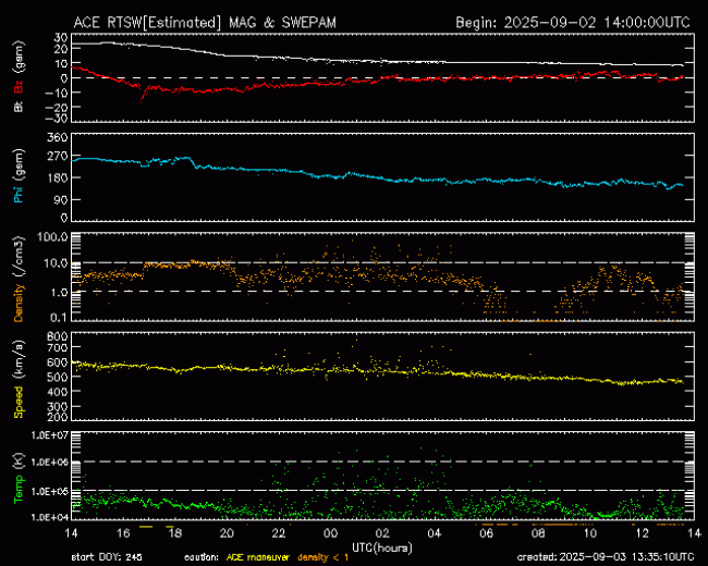 Graph showing Real-Time Solar Wind