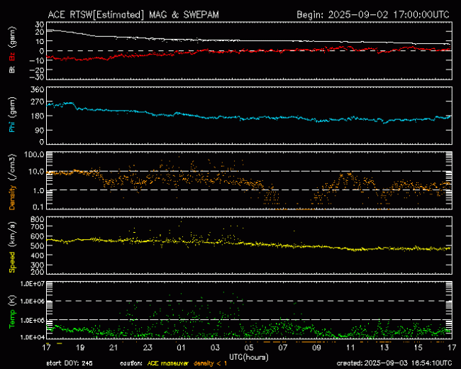 Graph showing Real-Time Solar Wind