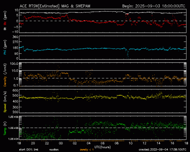 Graph showing Real-Time Solar Wind