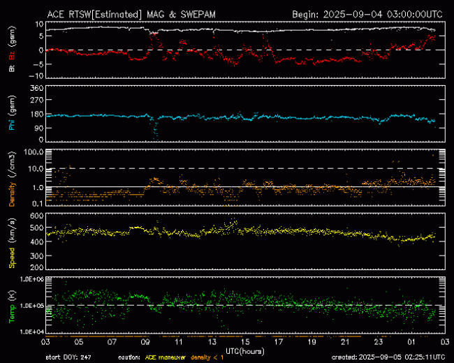 Graph showing Real-Time Solar Wind