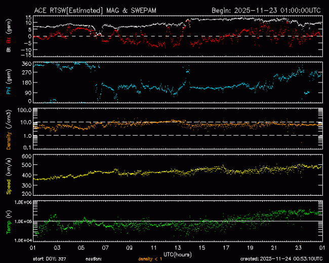 Graph showing Real-Time Solar Wind